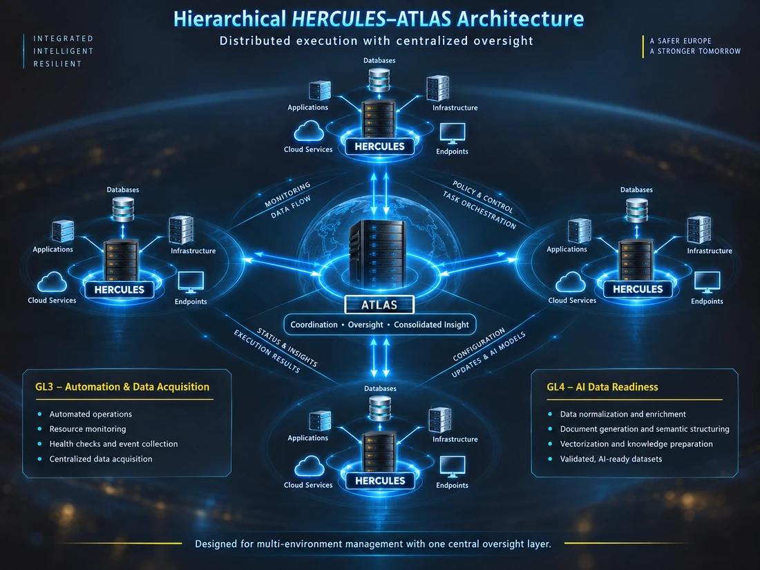 Hierarkisk HERCULES–ATLAS-arkitektur med ATLAS i centrum, som koordinerer flere HERCULES-miljøer, med forklaring af rollerne for GL3-automatisering og GL4 AI Data Readiness.
