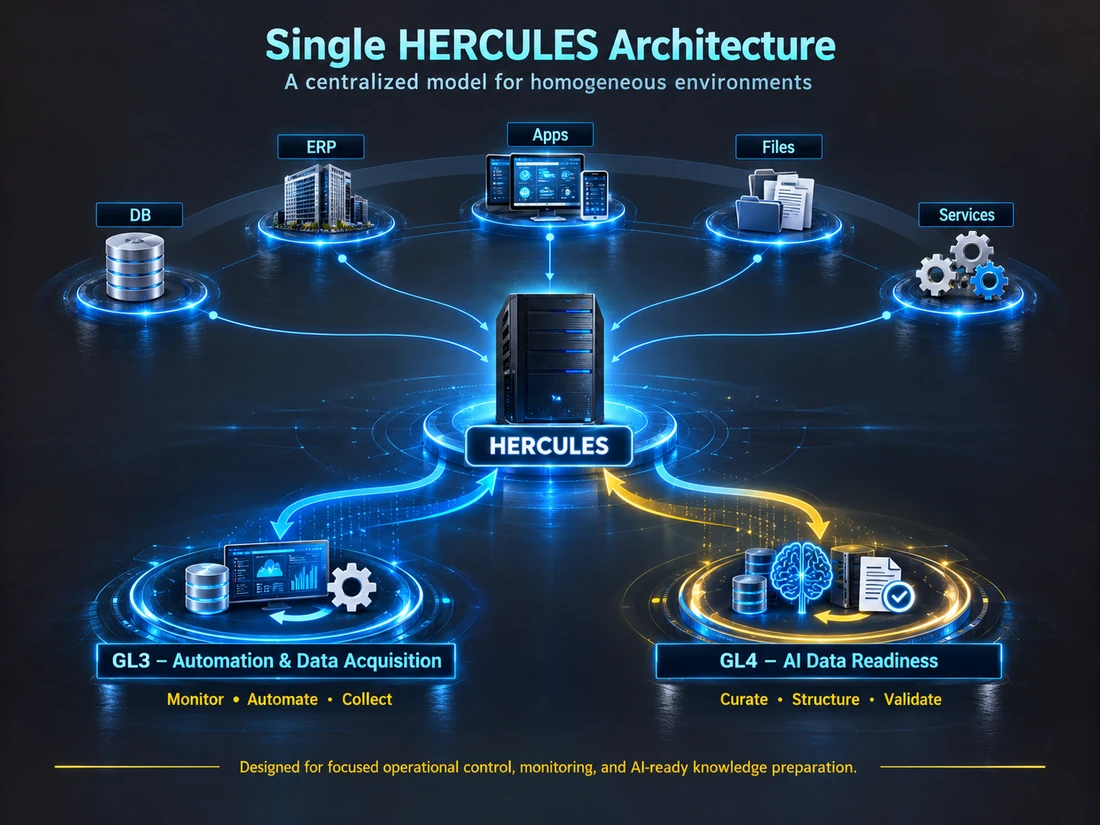 Arkitektur med én HERCULES-maskine, der er forbundet med databaser, ERP, apps, filer og tjenester, med GL3-automatisering og GL4 AI Data Readiness nedenunder.