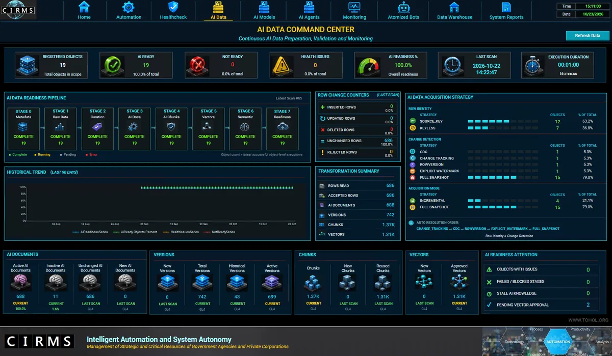 CIRMS AI Data Command Center mit den Pipeline-Stufen für AI Data Readiness, Zählern für Zeilenänderungen, Erfassungsstrategien, Dokumenten, Versionen, Chunks und Vektoren.
