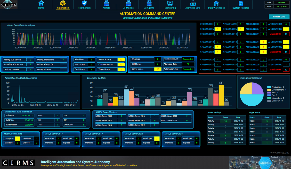 CIRMS Automation Command Center mit Atom-Ausführungen, Hoststatus, Automatisierungsaktivität, Ausführungsverlauf und Aufschlüsselung nach Umgebung.