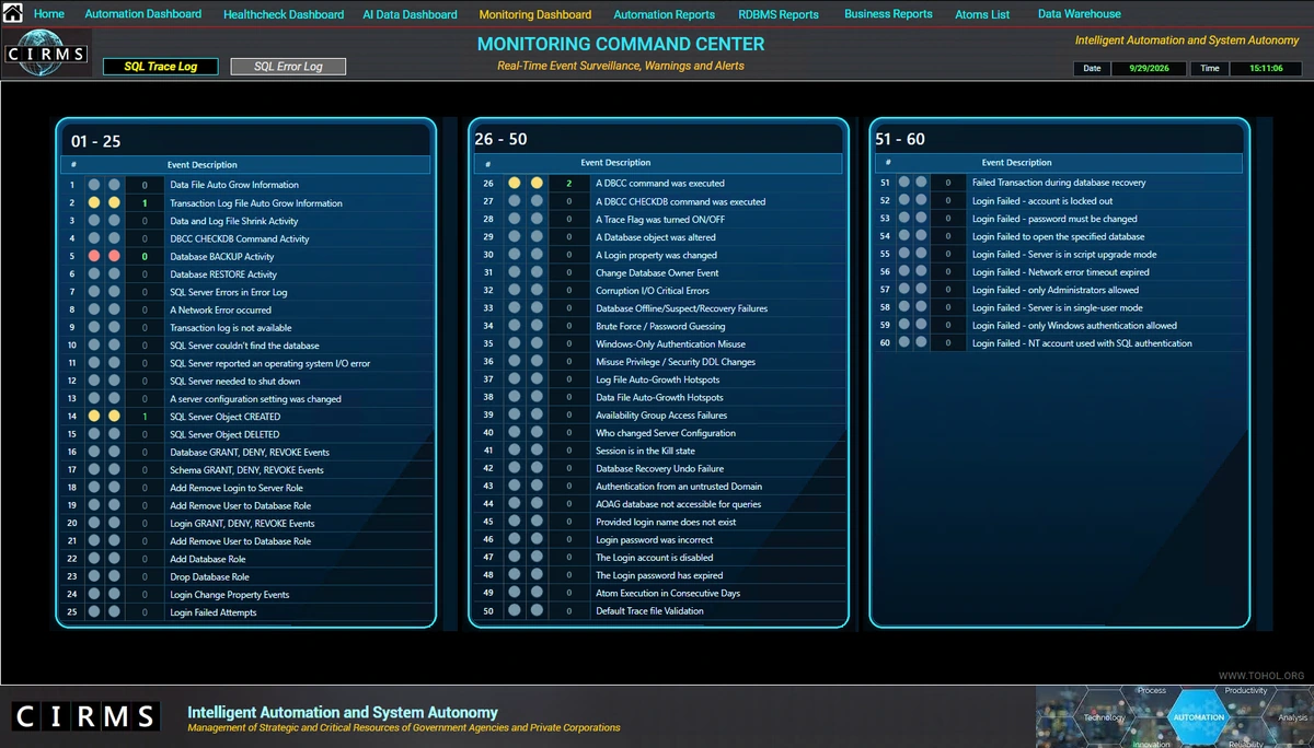 CIRMS Monitoring Command Center, Ansicht SQL Trace Log, mit 60 RDBMS-Ereigniskategorien in drei Bereichen sowie farbigen Statusindikatoren und Ereigniszählern.