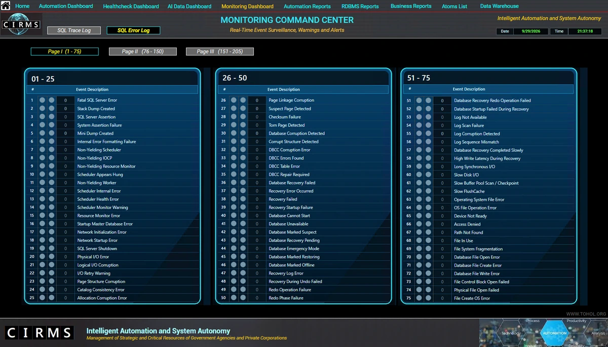 CIRMS Monitoring Command Center, SQL Error Log Seite I, mit den Fehlerkategorien 1–75 in drei Bereichen und Navigation zu den Seiten 76–150 und 151–205.