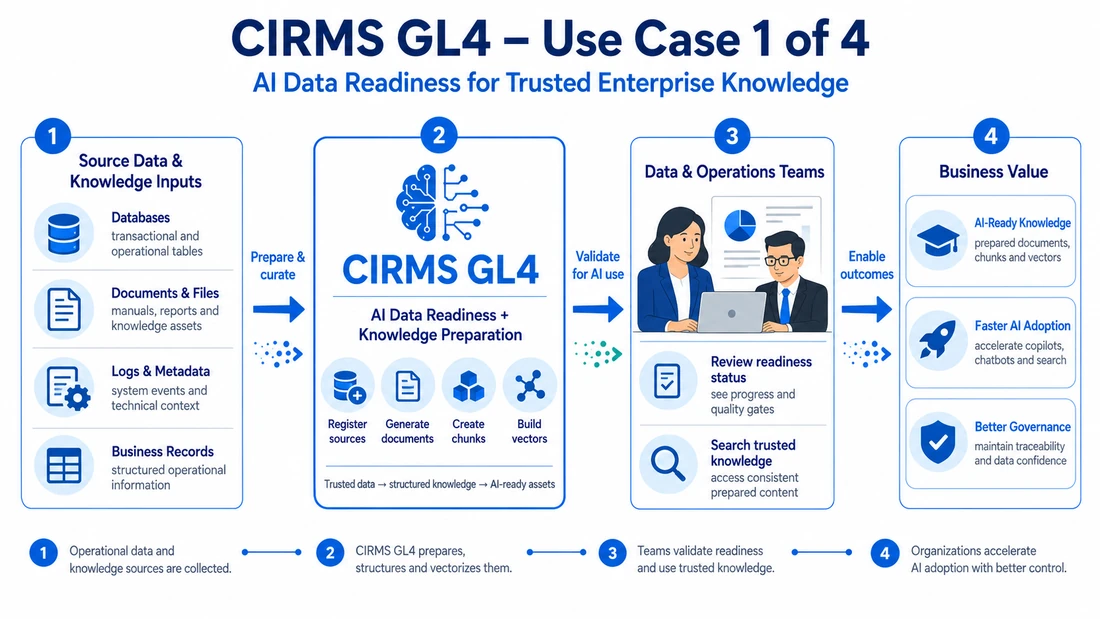 Schéma CIRMS GL4 AI Data Readiness montrant la préparation des données opérationnelles en connaissances prêtes pour l’IA par la curation, la génération de documents, les fragments, les vecteurs et la validation sémantique.