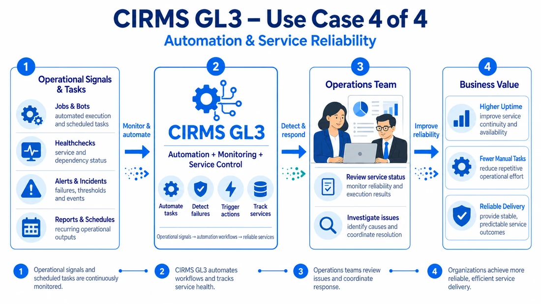 CIRMS-diagram voor automatisering en betrouwbare dienstverlening met herhaalbare operationele taken, uitvoeringsstromen, statuscontroles en rapportage voor betrouwbare bedrijfsvoering.