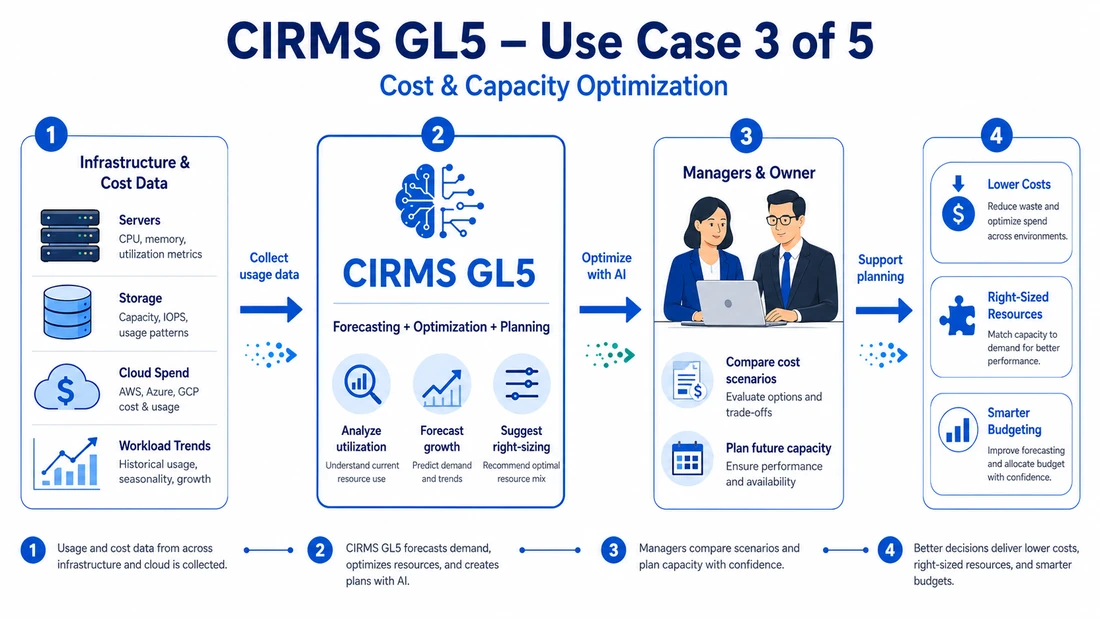 Original CIRMS GL5 concept: Cost & Capacity Optimization. Four stages show inputs, planned AI assistance, human review and intended outcomes; these are described in the page text.