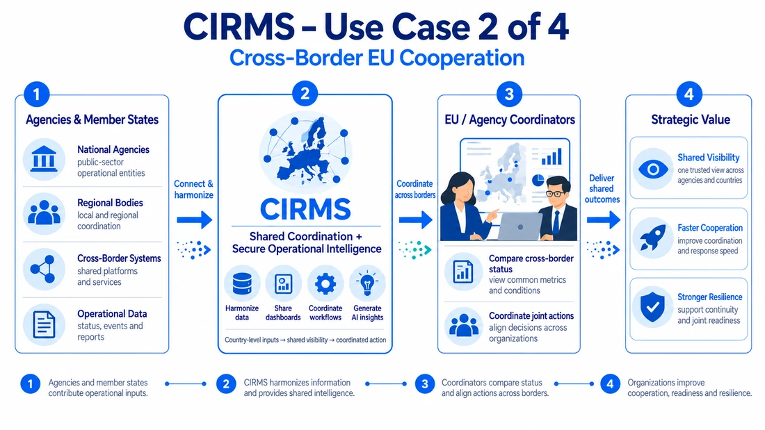 Schéma de coopération transfrontalière de l’UE avec CIRMS montrant des organisations locales, un échange de coordination proposé et un examen commun sous supervision humaine entre pays de l’UE.
