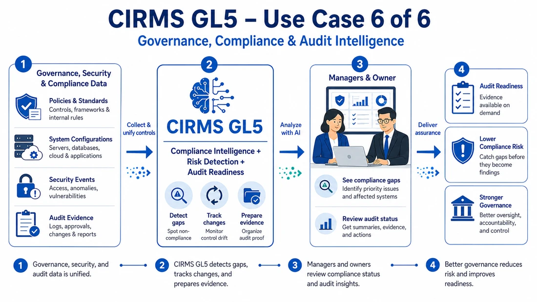 Original CIRMS GL5 concept: Governance, Compliance & Audit Intelligence. Four stages show inputs, planned AI assistance, human review and intended outcomes; these are described in the page text.