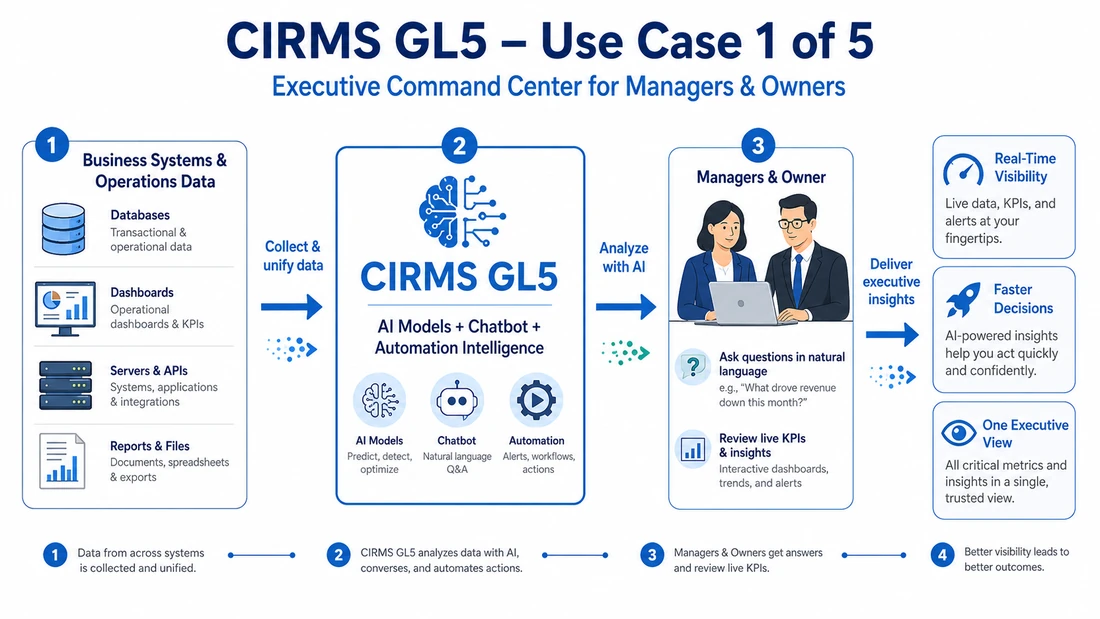 Original CIRMS GL5 concept: Executive Command Center for Managers & Owners. Four stages show inputs, planned AI assistance, human review and intended outcomes; these are described in the page text.