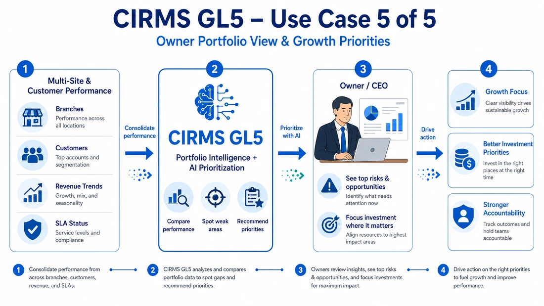 Original CIRMS GL5 concept: Owner Portfolio View & Growth Priorities. Four stages show inputs, planned AI assistance, human review and intended outcomes; these are described in the page text.