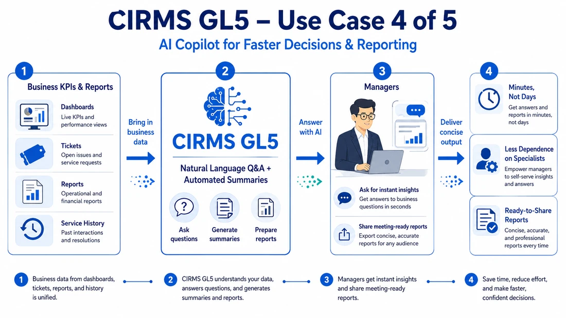 Original CIRMS GL5 concept: AI Copilot for Faster Decisions & Reporting. Four stages show inputs, planned AI assistance, human review and intended outcomes; these are described in the page text.