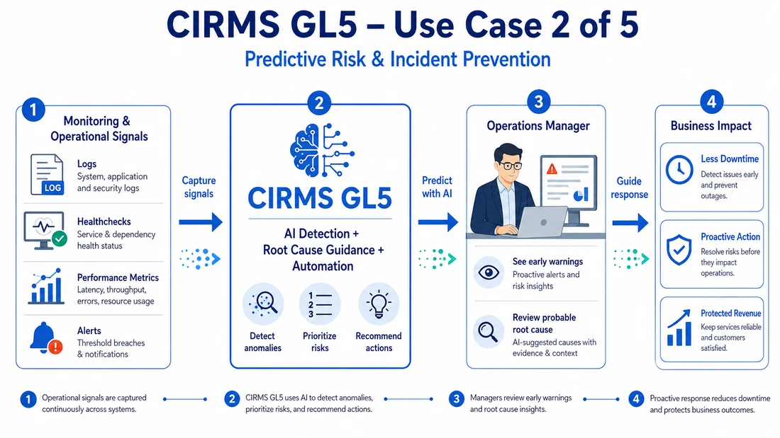 Predictive Risk and Incident Prevention diagram preview